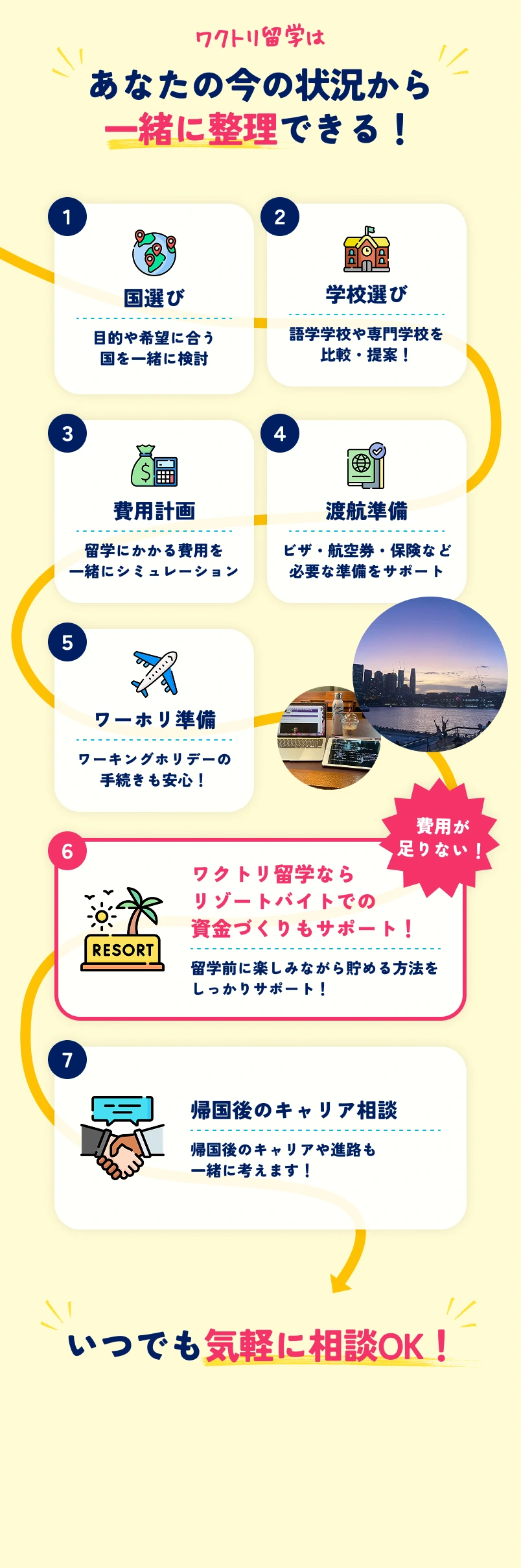 あなたの今の状況から一緒に整理できるサポート内容。国選び、学校選び、費用計画、渡航準備、ワーホリ準備、資金づくり、帰国後のキャリア相談。