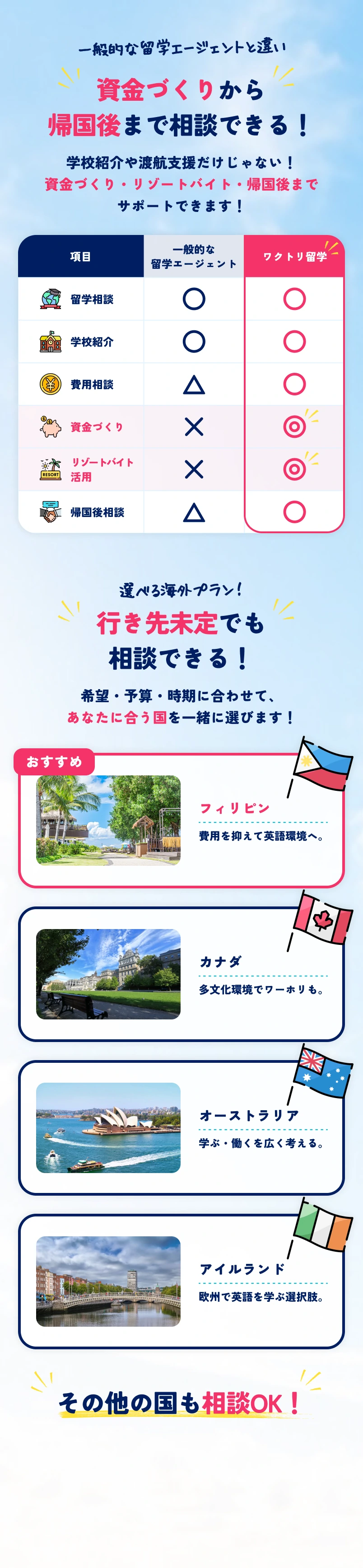 一般的な留学エージェントと違い、資金づくりから帰国後まで相談できます。行き先未定でも相談可能です。
