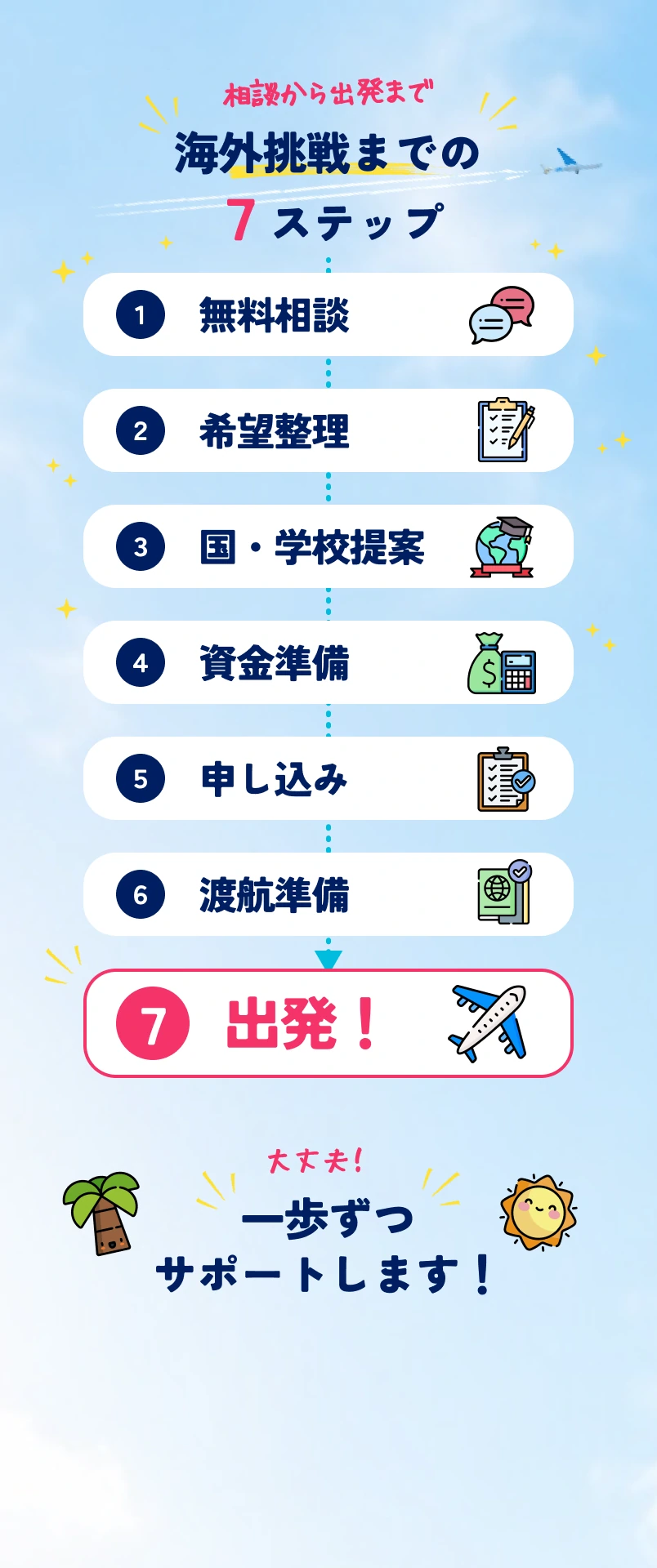 相談から出発まで海外挑戦までの7ステップ。無料相談、希望整理、国・学校提案、資金準備、申し込み、渡航準備、出発。